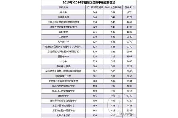 北京市高中排名