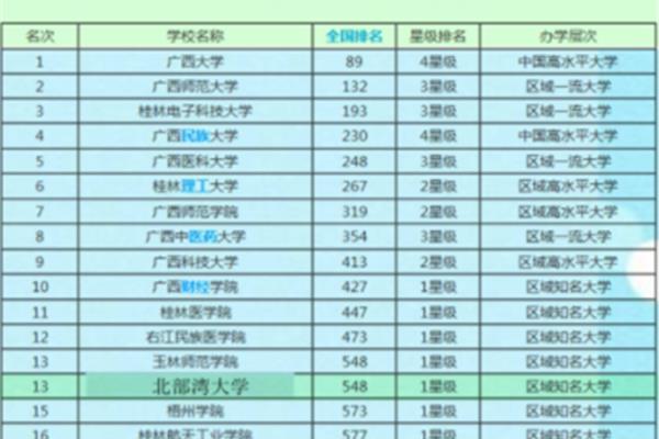 广西省大学排名