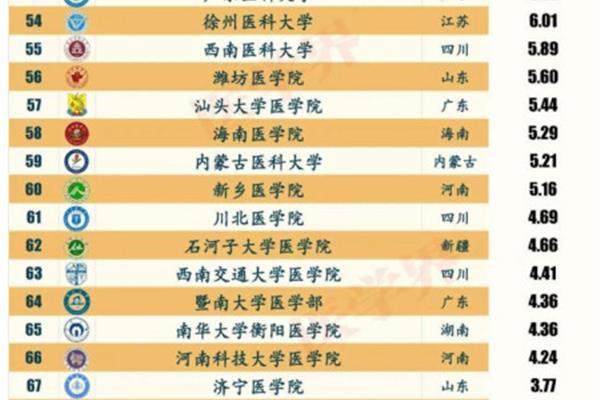 临床医学排名