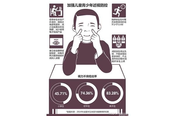 小学生近视率
