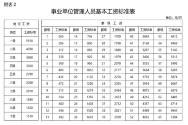 处级是什么级别