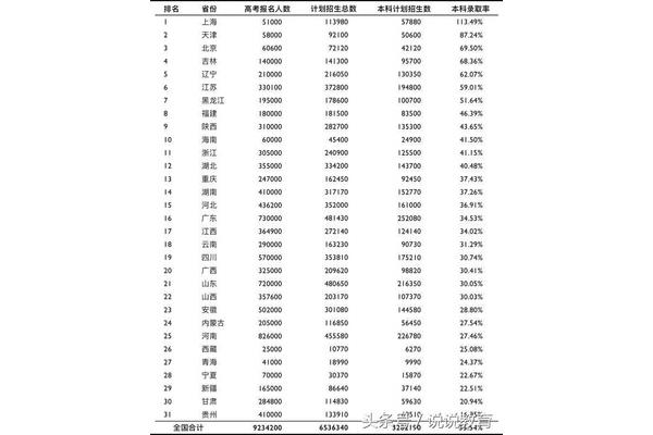浙江本科录取率