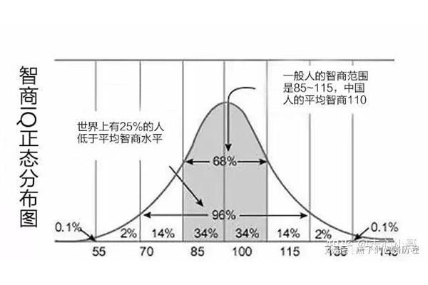正常智商值是多少