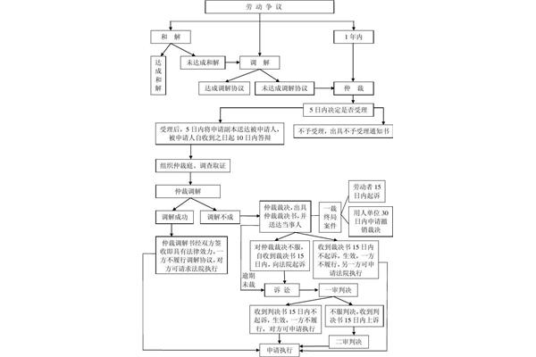 劳动争议处理