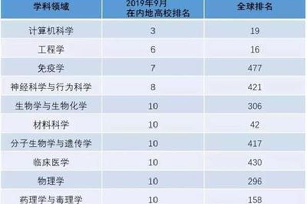 临床医学排名