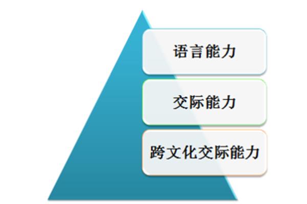 语言的三要素