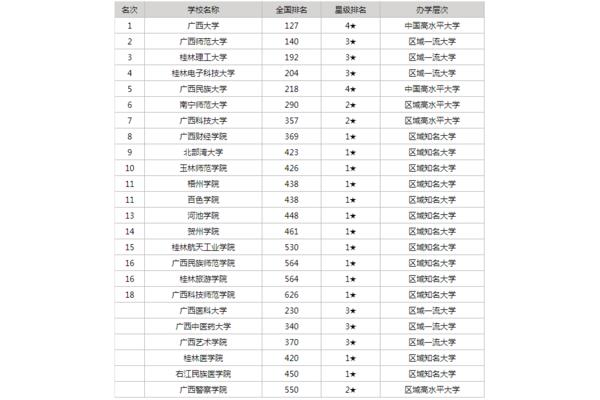 广西省大学排名
