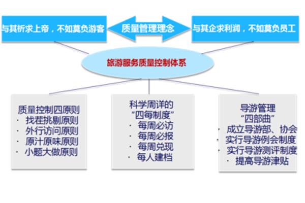 服务质量管理