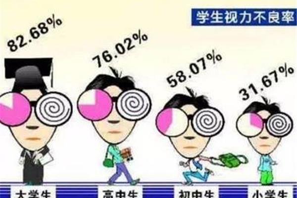 小学生近视率