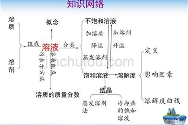 饱和溶液的概念