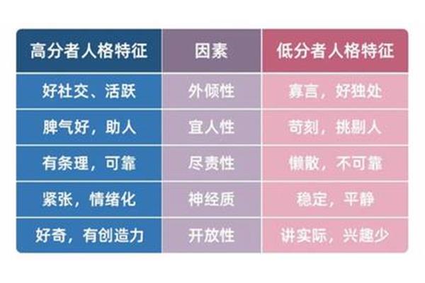 大五人格理论