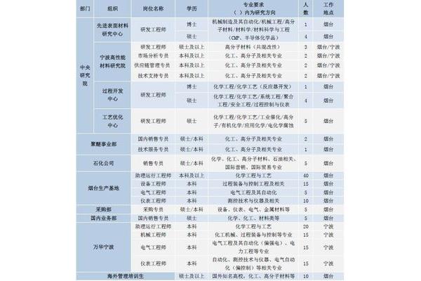 万华化学招聘