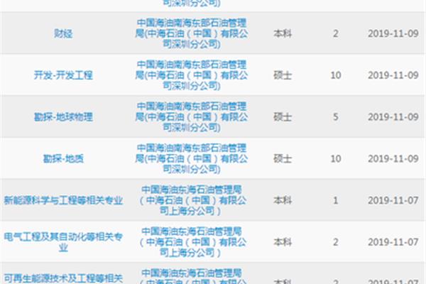 中国海油招聘