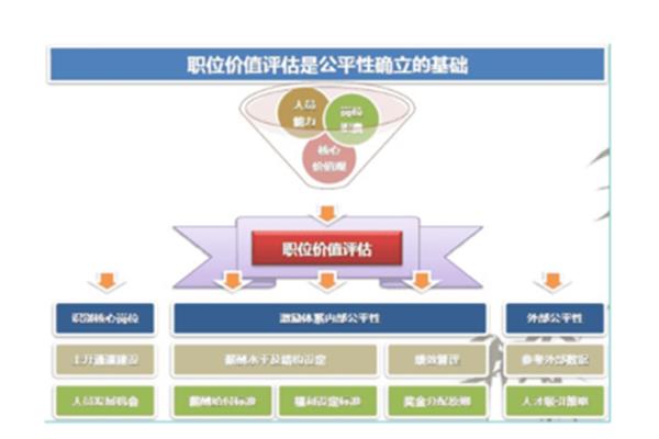 岗位价值评估