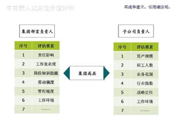 岗位价值评估