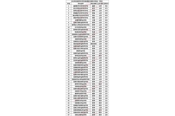 公办专科学校排名