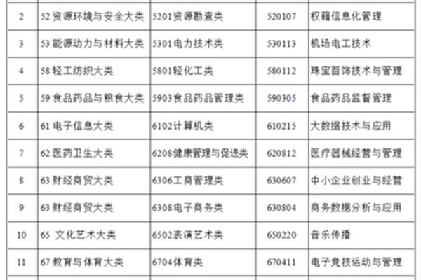 高职专业目录