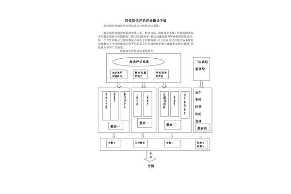 岗位价值评估