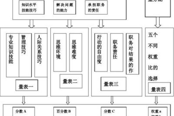 岗位价值评估
