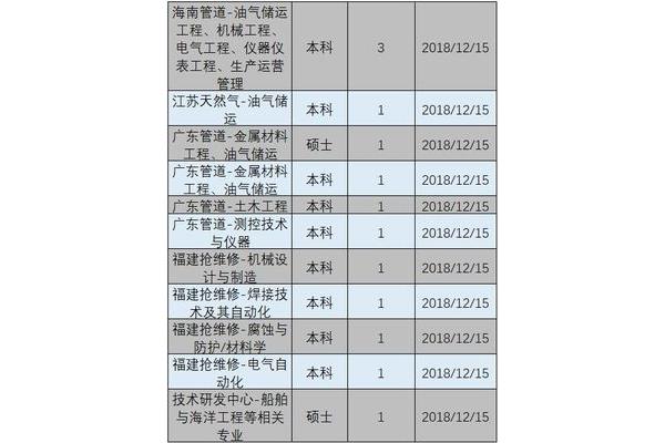中国海油招聘