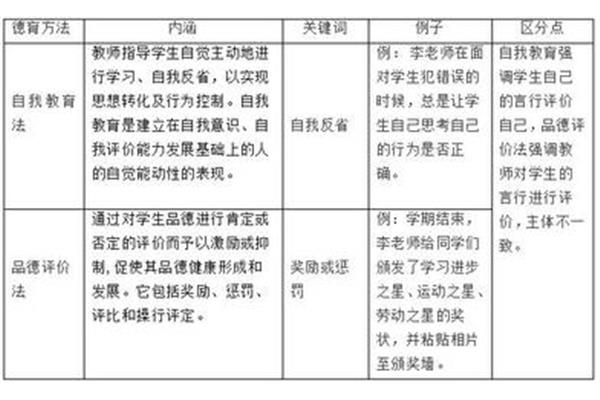 品德评价法
