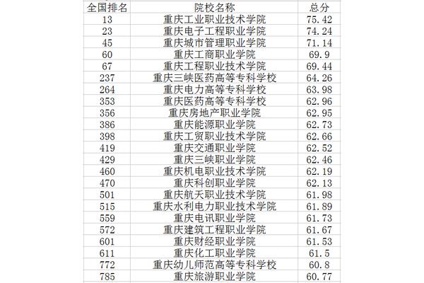 重庆专科学校排名