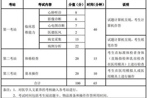 执业医师考试内容
