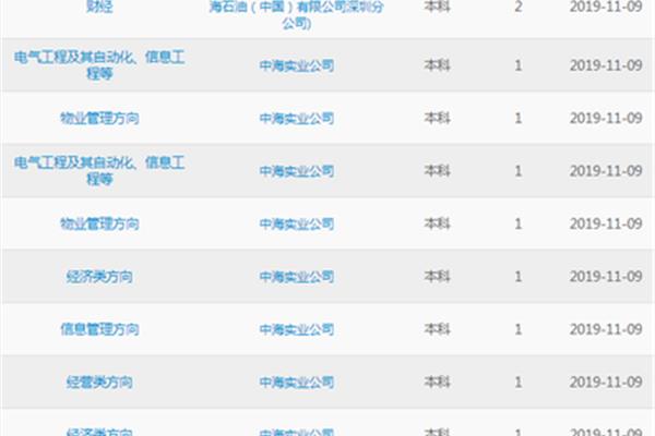 中国海油招聘