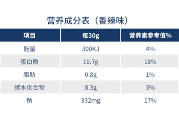 鸡肉的营养成分