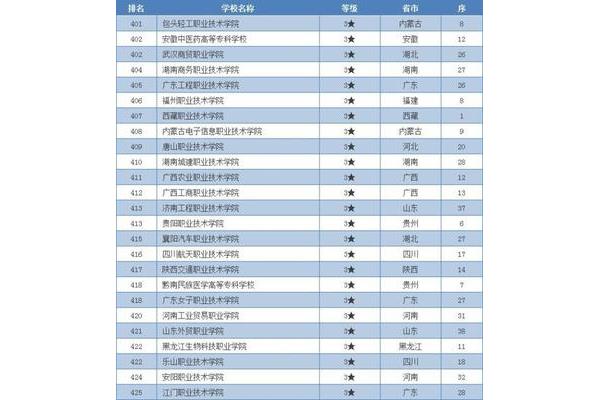 公办专科学校排名