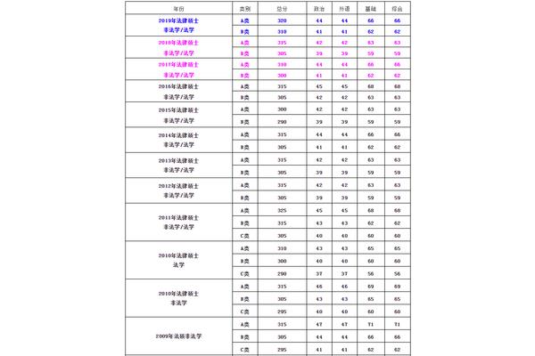 法硕国家线