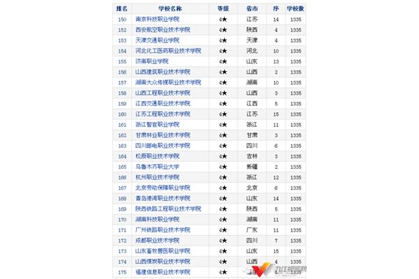 职业学院排名