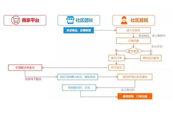 社区团购怎么做