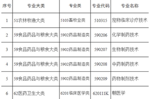 高职专业目录