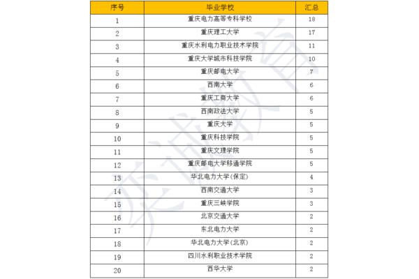重庆专科学校排名
