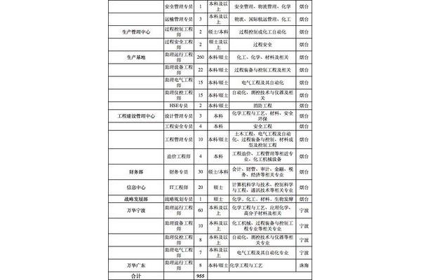 万华化学招聘