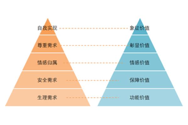 实现自我价值