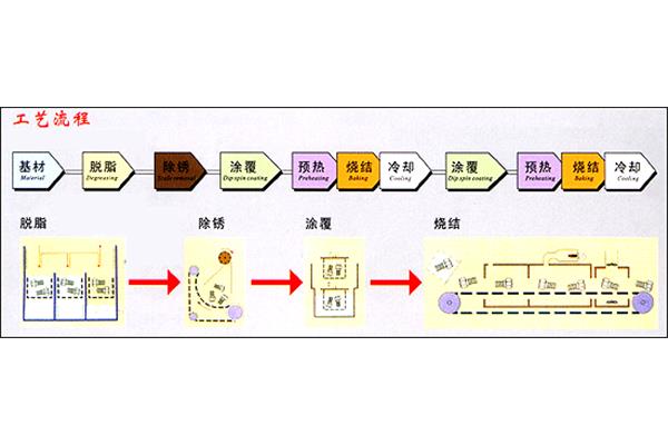 达克罗工艺