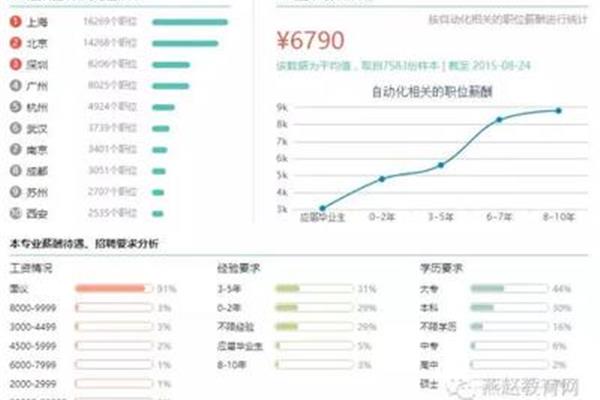 自动化就业前景