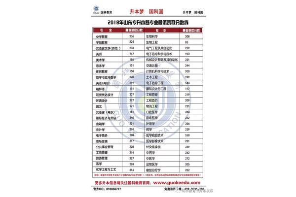 山东专升本学校