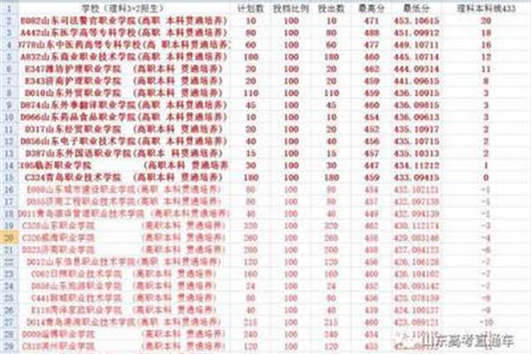 山东专升本学校