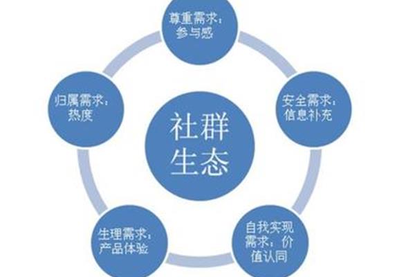社区团购怎么做