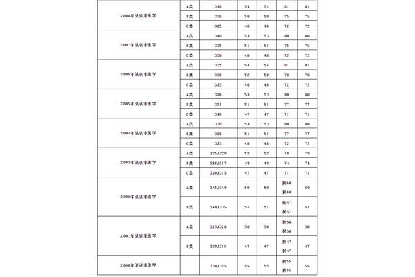 法硕国家线