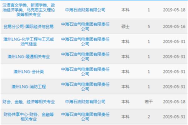 中国海油招聘
