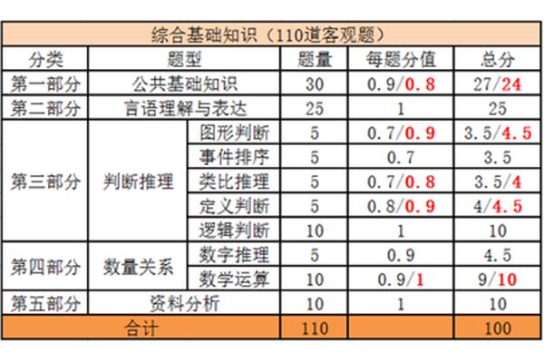 公共基础知识题型