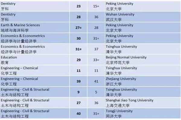 大学排行榜中国