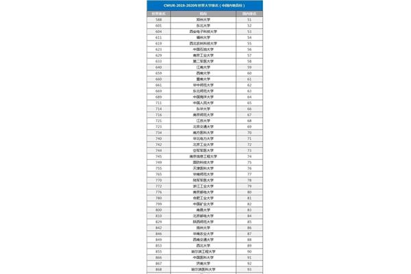 大学排行榜中国