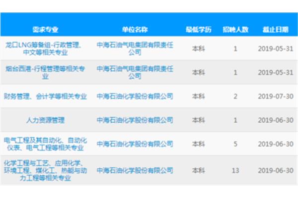 中国海油招聘