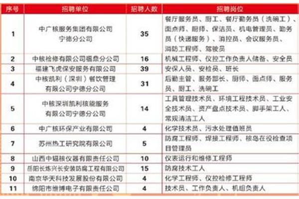 中广核集团招聘
