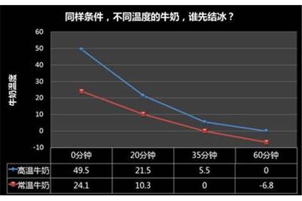 姆佩巴效应